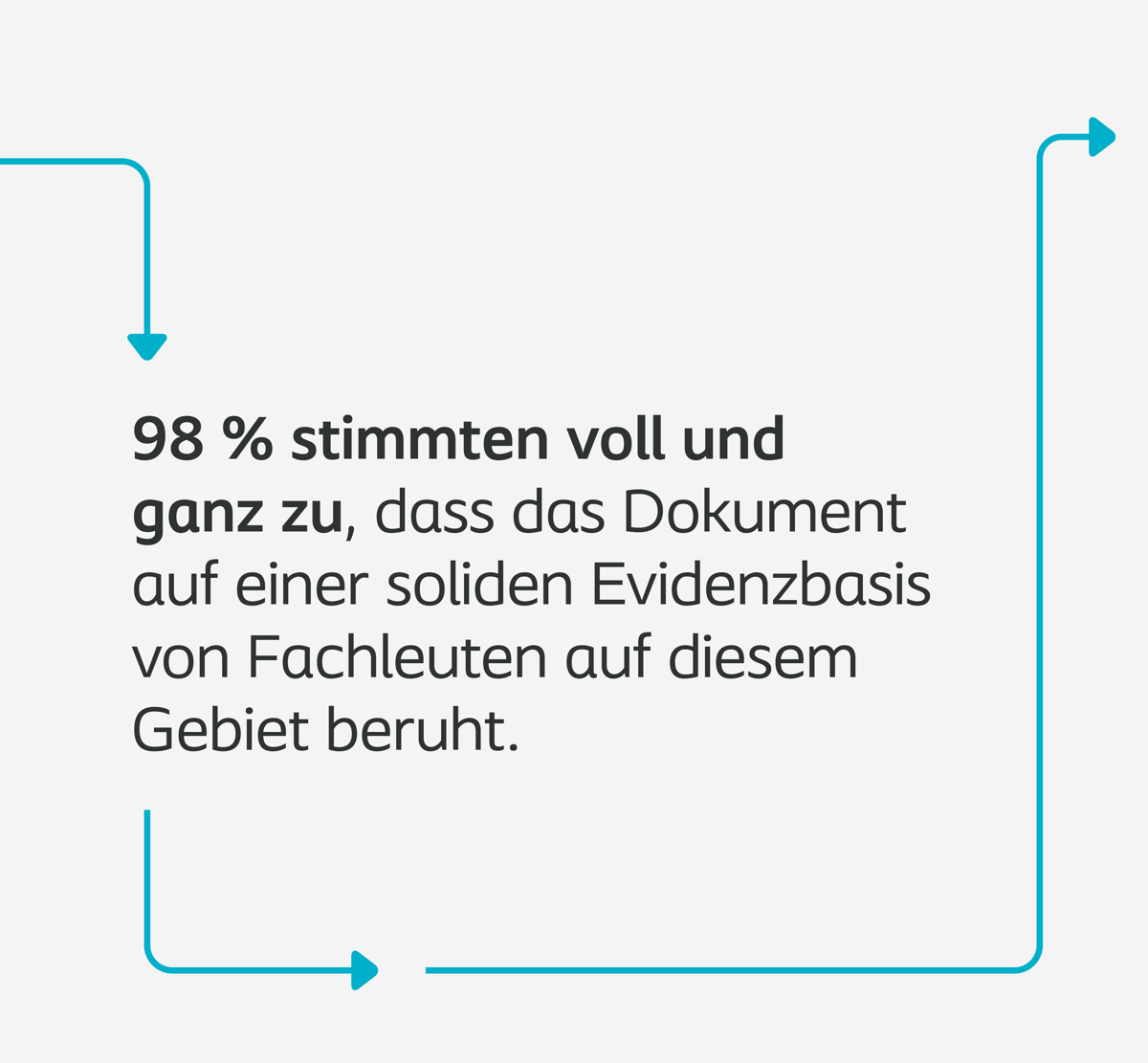 98 % der Befragten bestätigen, dass das Dokument auf fundierter Evidenz von Fachleuten im Bereich Wundversorgung basiert.